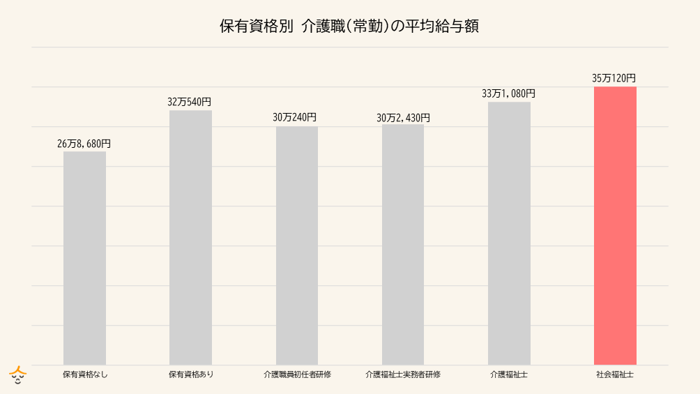 社会福祉士　給料　