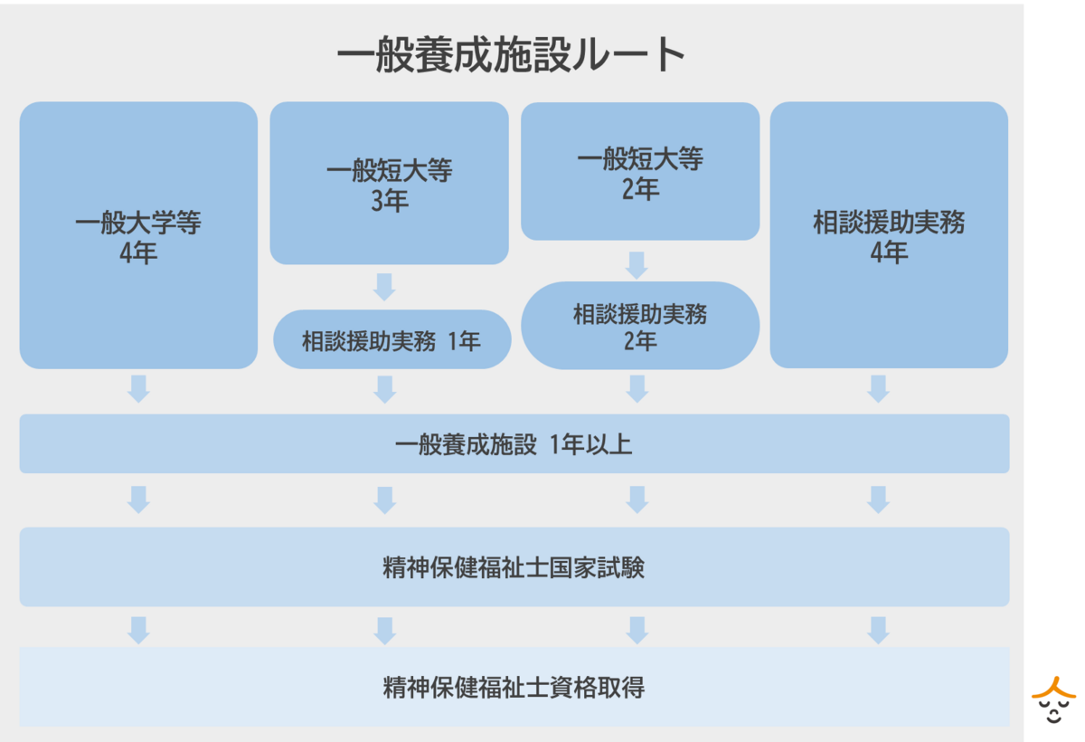 精神保健福祉士（PSW）とは？仕事内容や資格の取得方法、勤務先について解説 | ささえるラボ