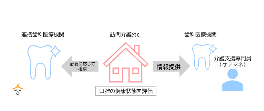 口腔連携強化加算