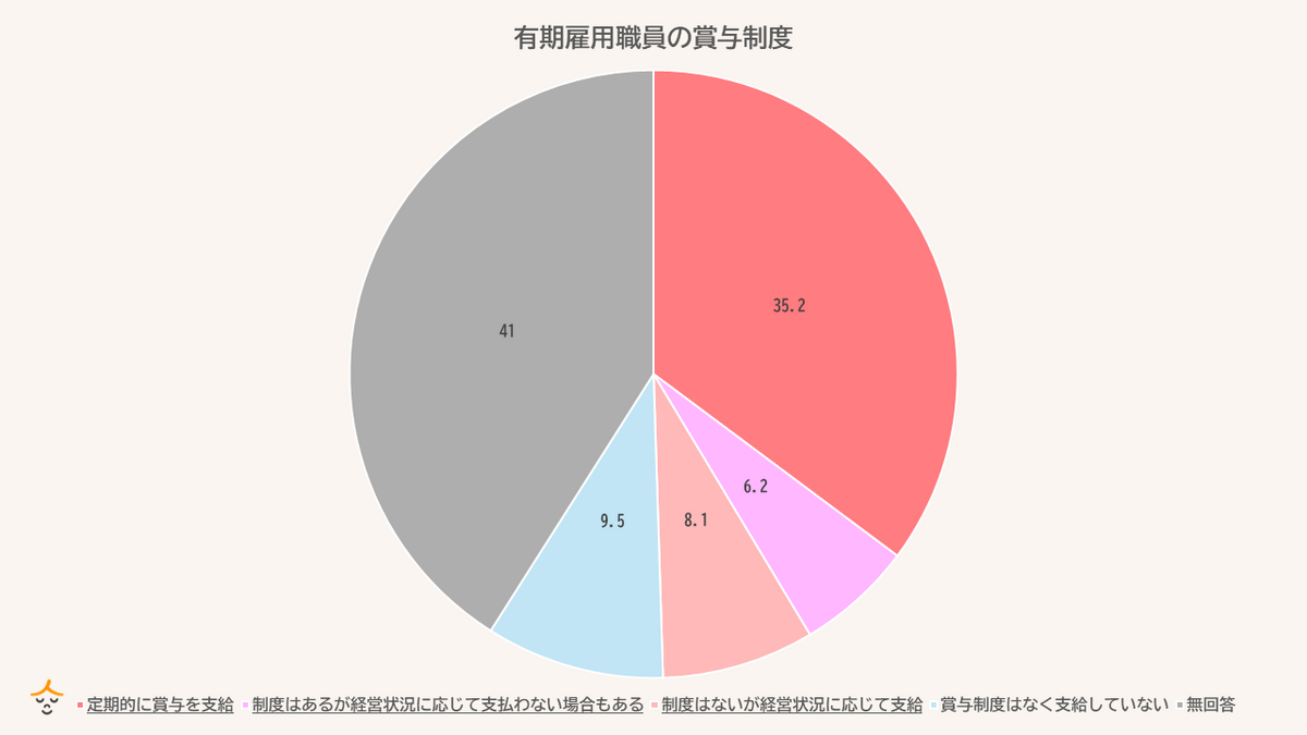 有期雇用職員のボーナス