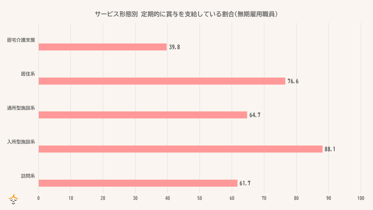 ボーナス　サービス形態別