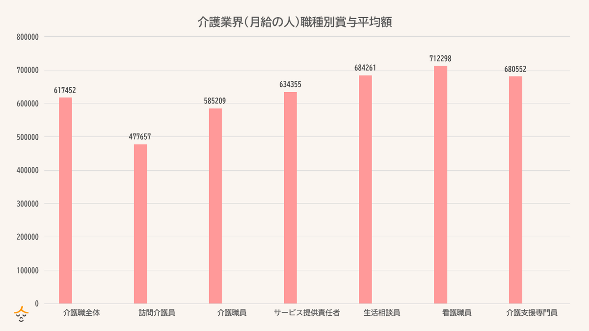 職種別ボーナス額