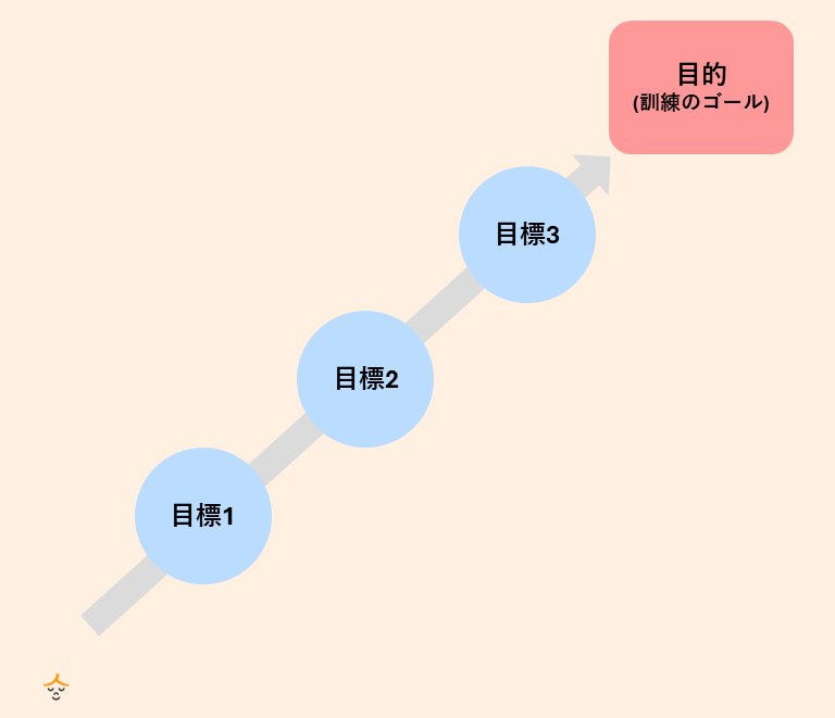 目標と目的