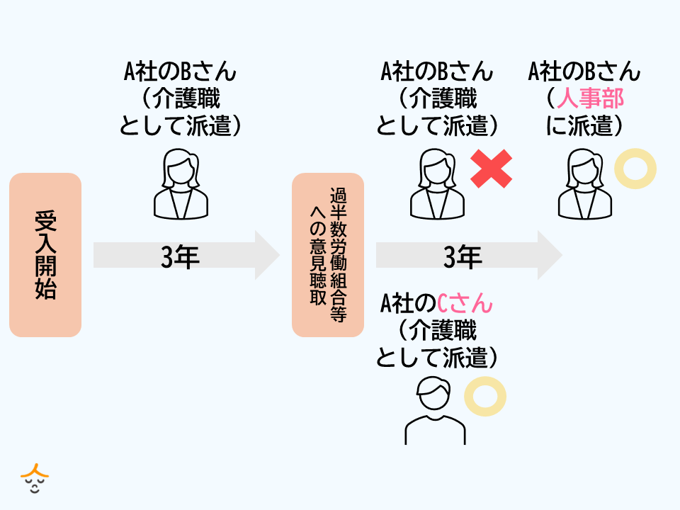 派遣の働き方