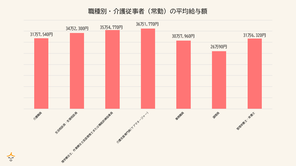 職種別　介護職　給与