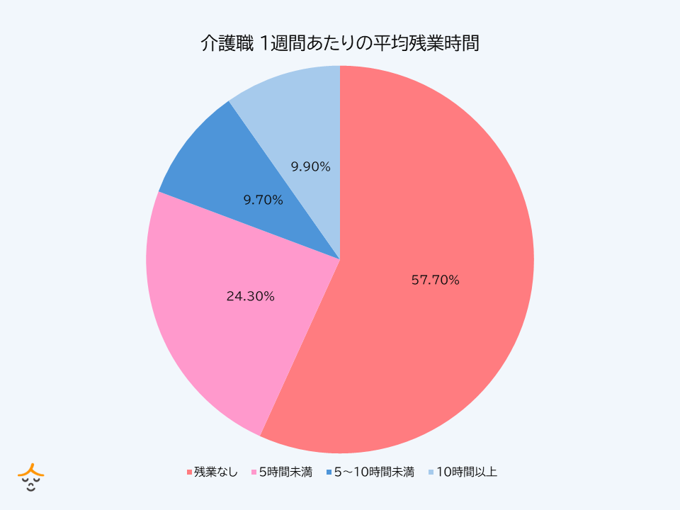 残業時間