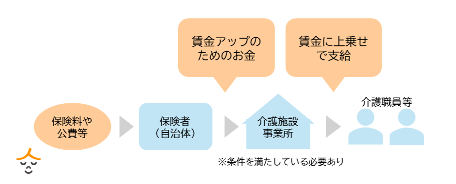 介護職員等処遇改善加算