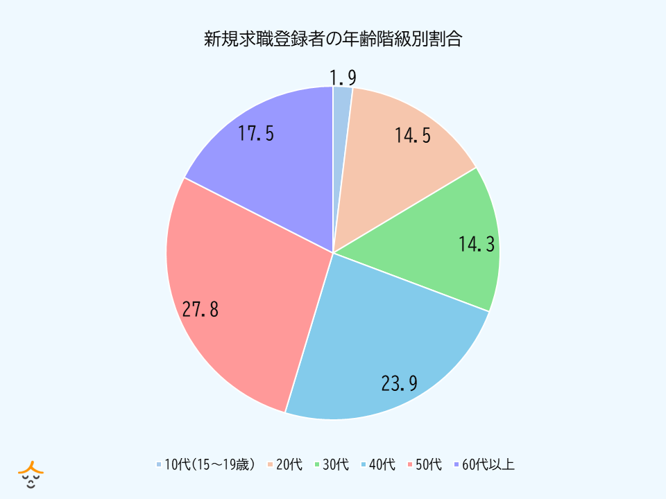 求職者年代別