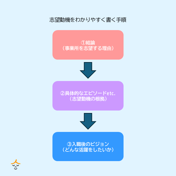 志望動機のポイント