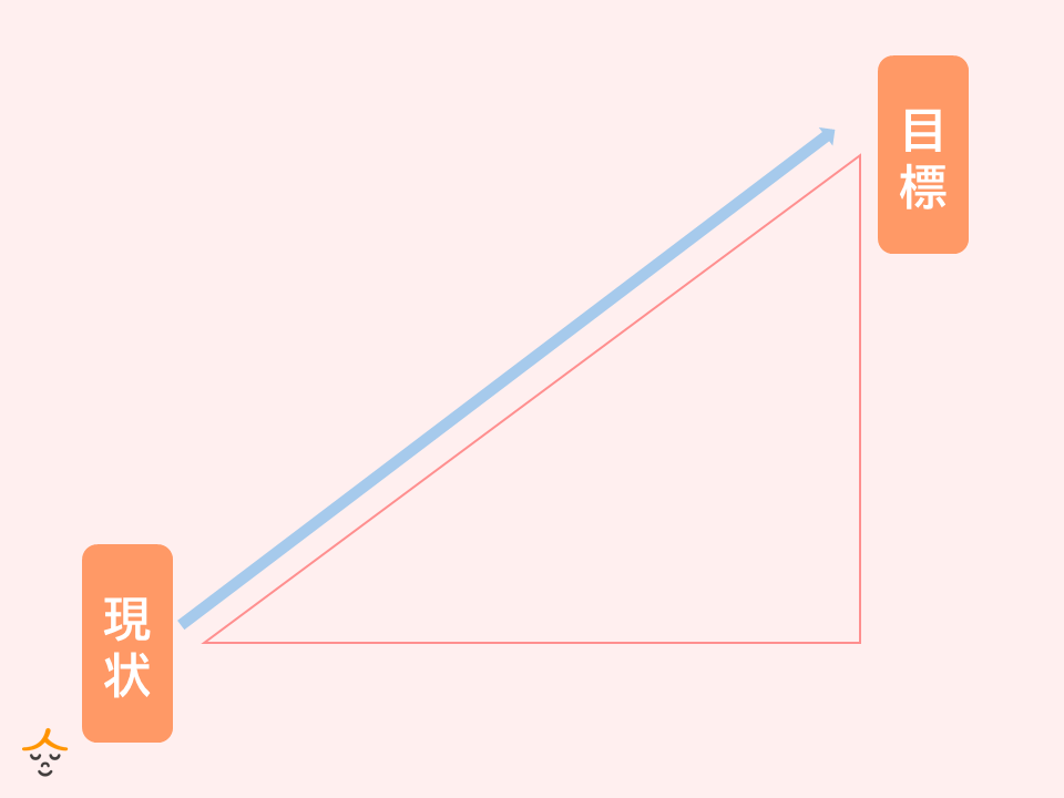 現状と目標