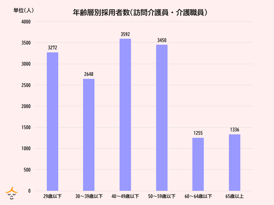 介護職採用者数