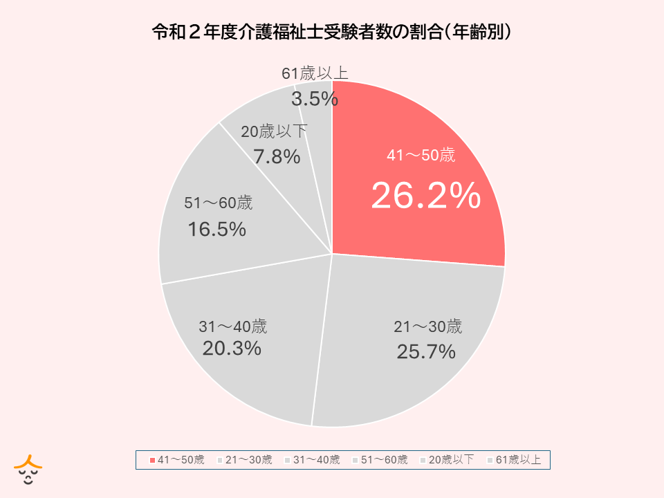 40代からの転職｜介護業界への転職事情やおすすめの職場、年収や資格について解説！ | ささえるラボ