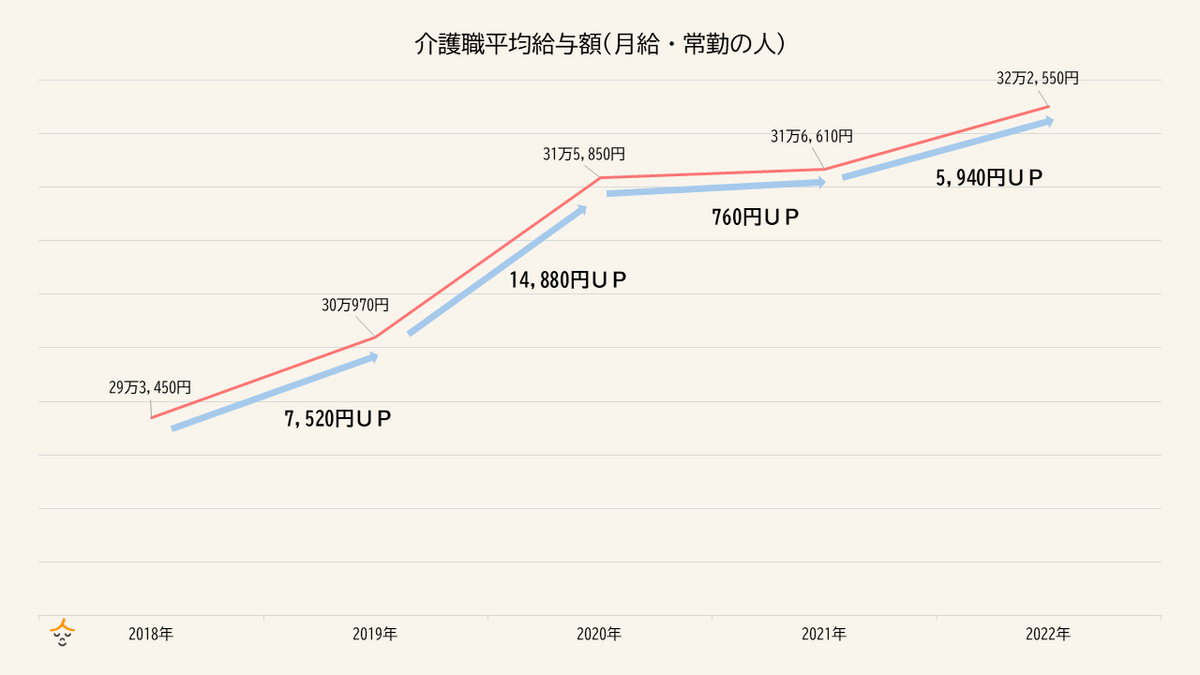 介護職員給与