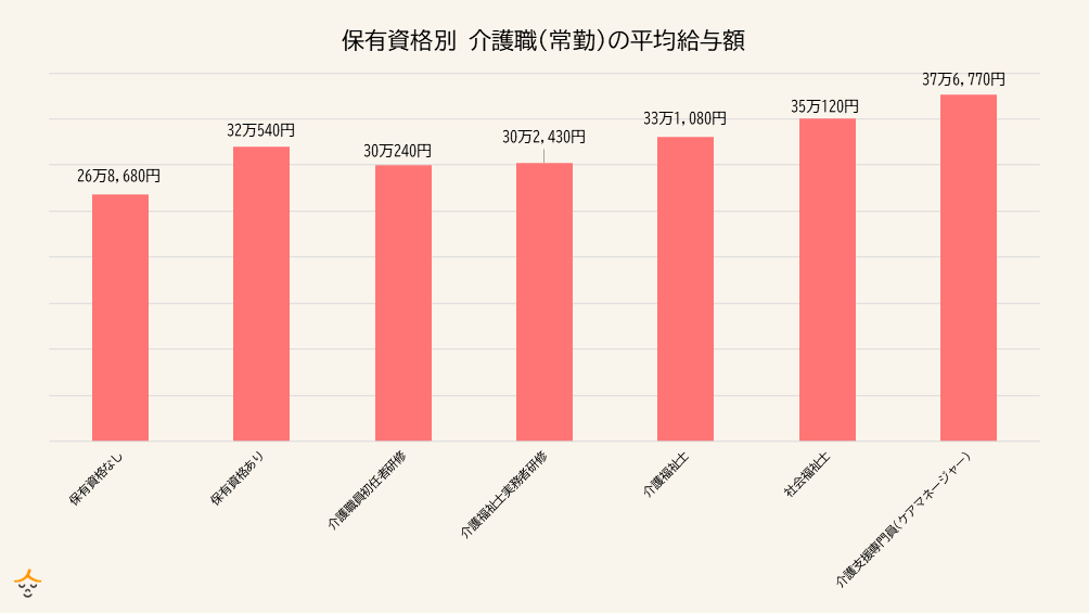 介護給与　資格別