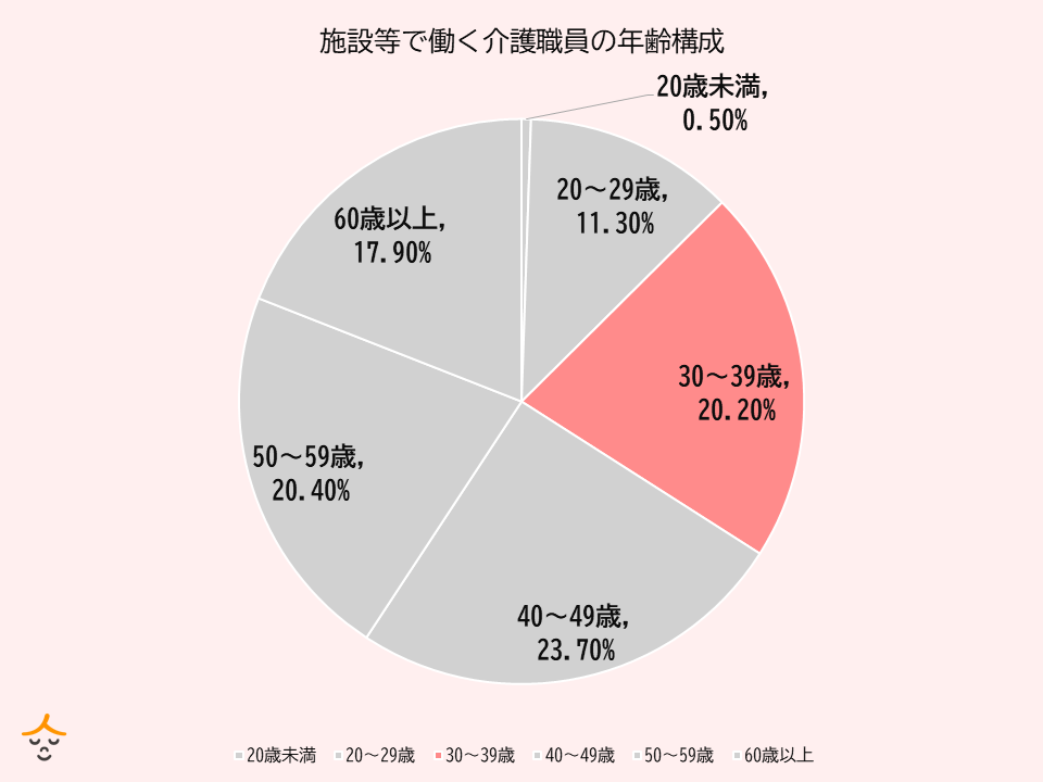 介護職員年齢層