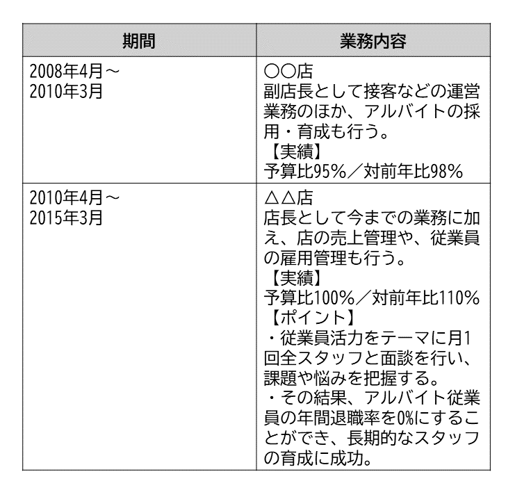 職務経歴書1社で複数の経験等がある場合