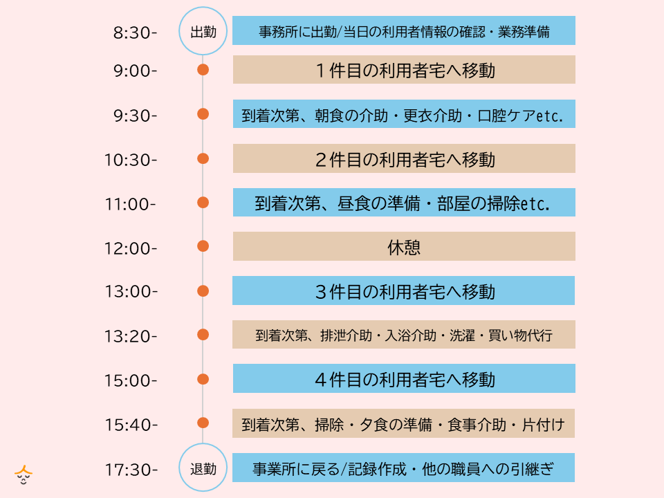 訪問介護事業所の1日