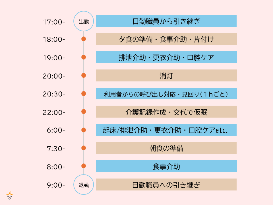 入居型施設夜勤の1日