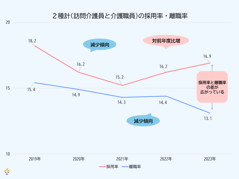 介護職の採用率と離職率