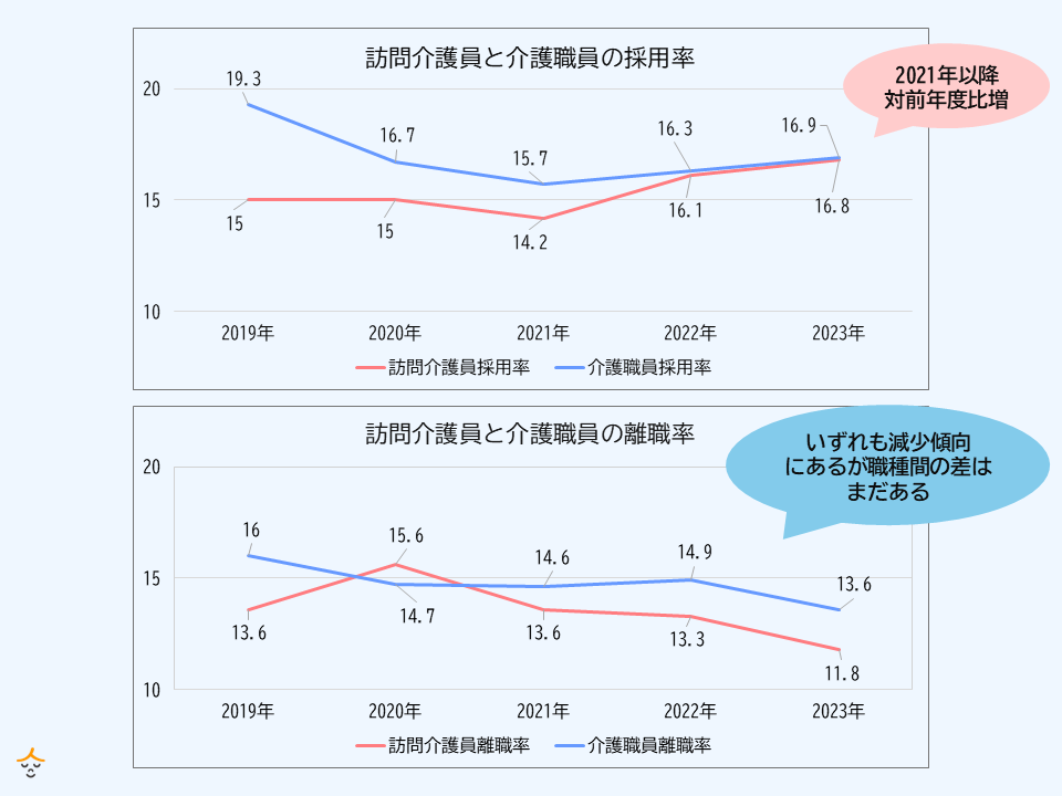 訪問介護員と介護職員の差