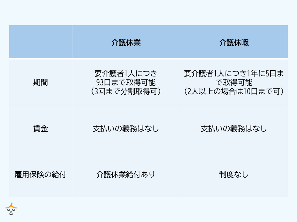 介護休業と介護休暇