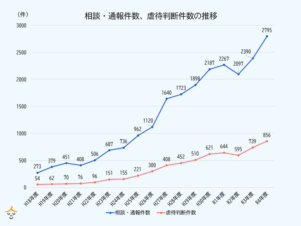 虐待判断件数