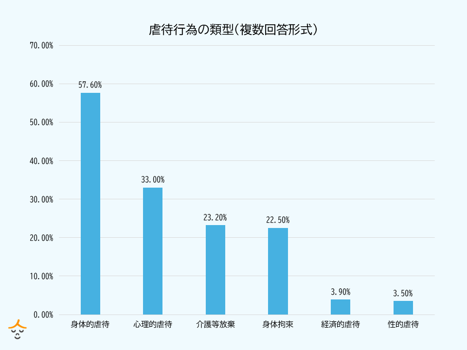 虐待行為の類型