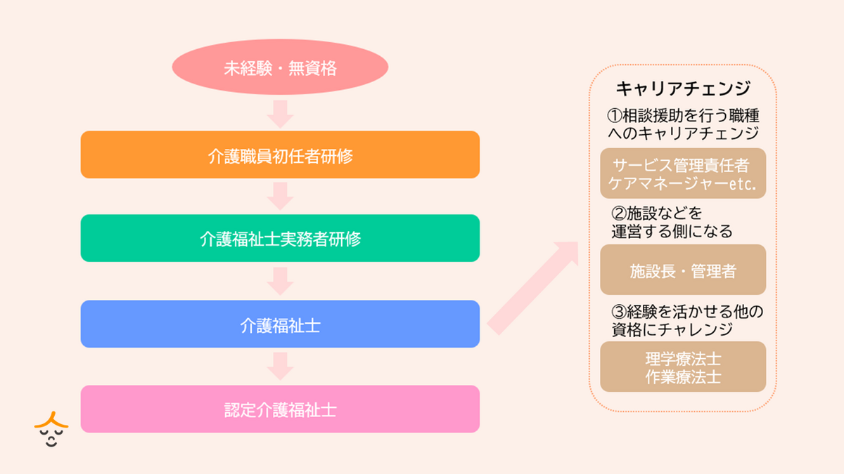 介護業界のキャリアパス