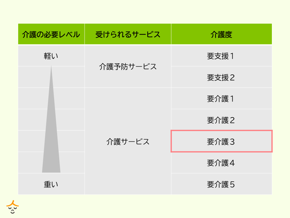 要介護度