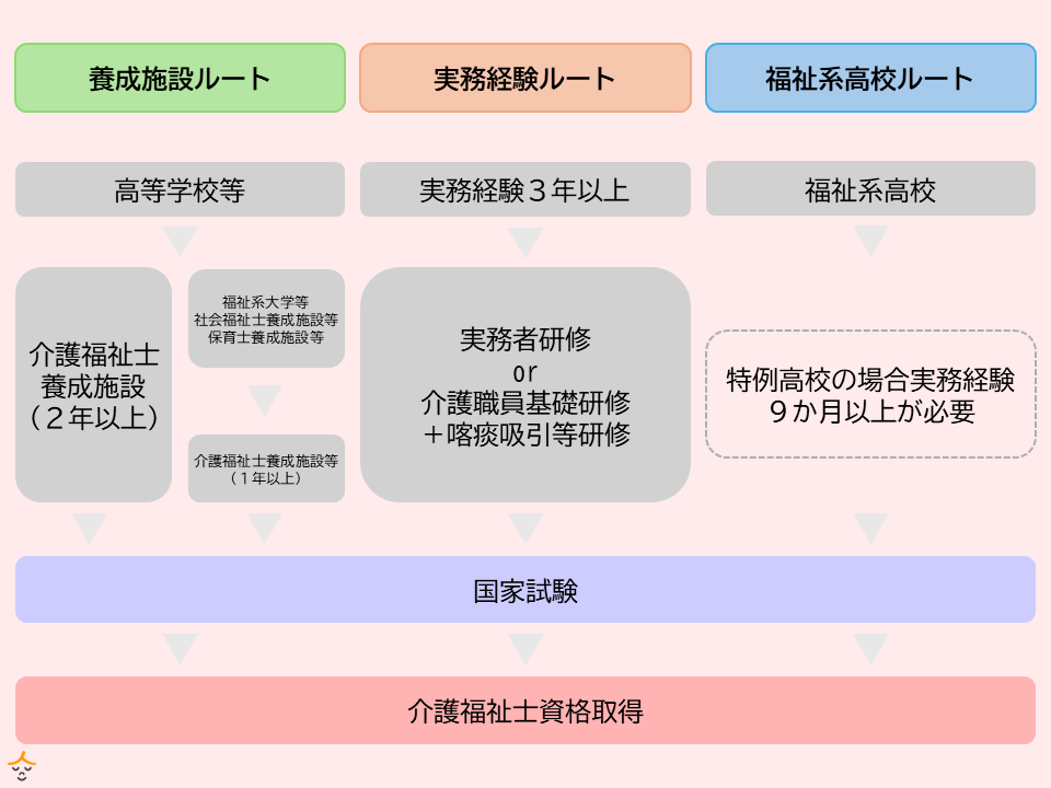 介護福祉士の資格取得ルート