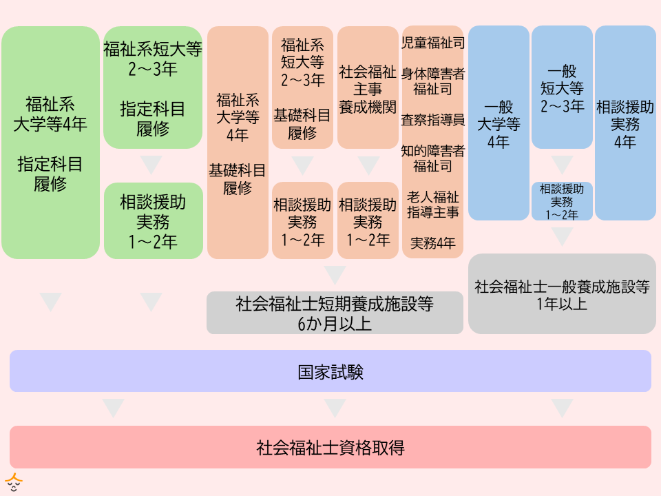 社会福祉士資格取得ルート