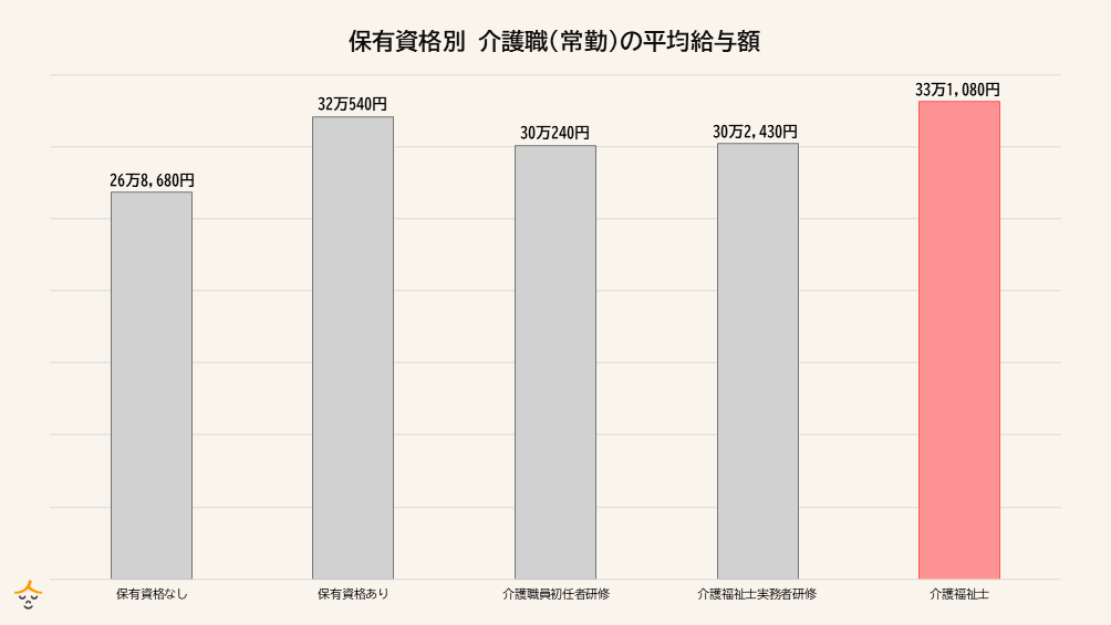 介護福祉士の給与