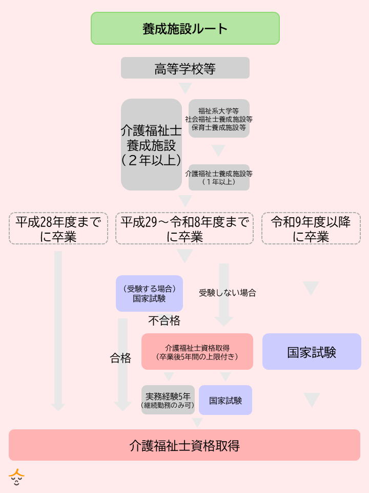 養成施設ルート