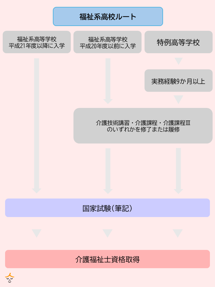 福祉系高校ルート