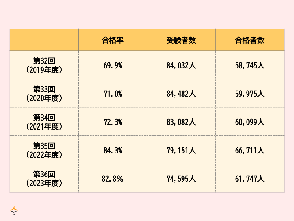 介護福祉士合格率