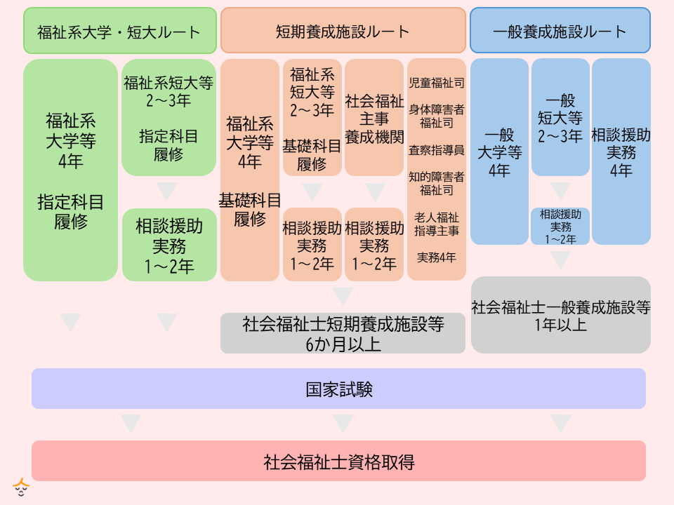 社会福祉士ルート