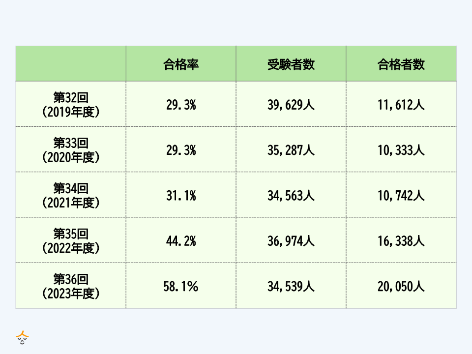 社会福祉士合格率