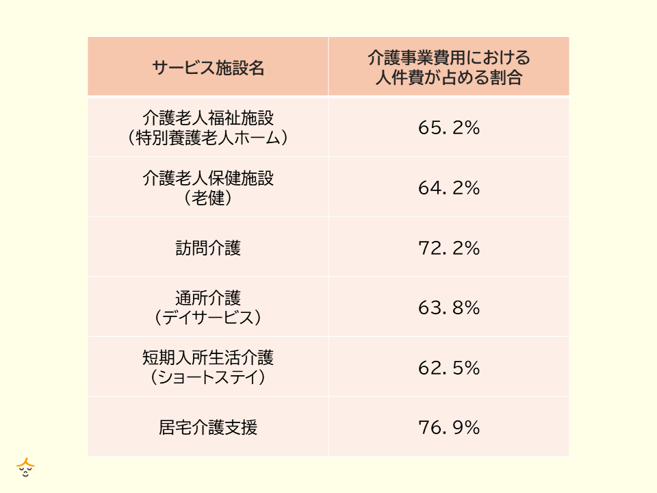 人件費の割合