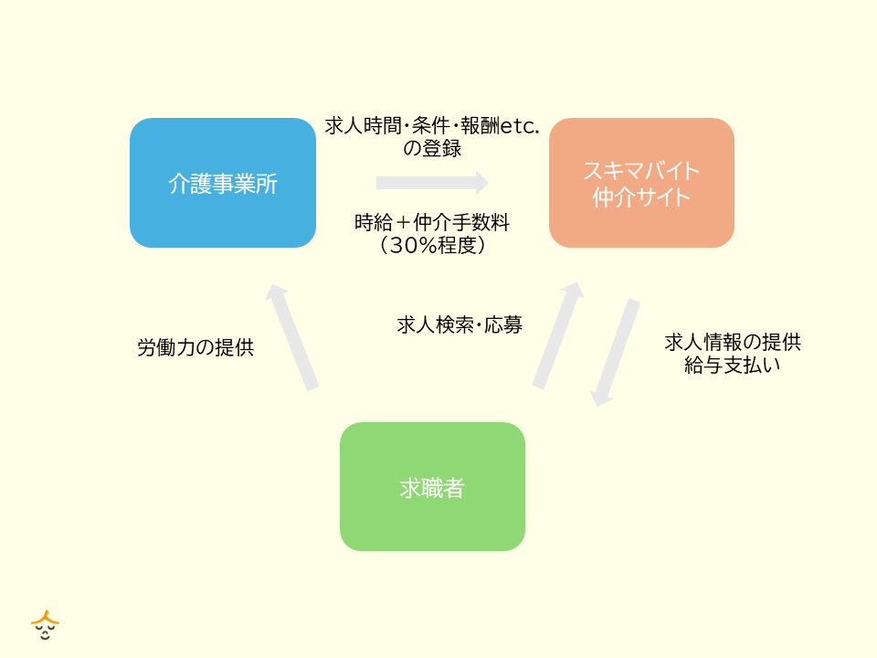 スキマバイトの仕組み