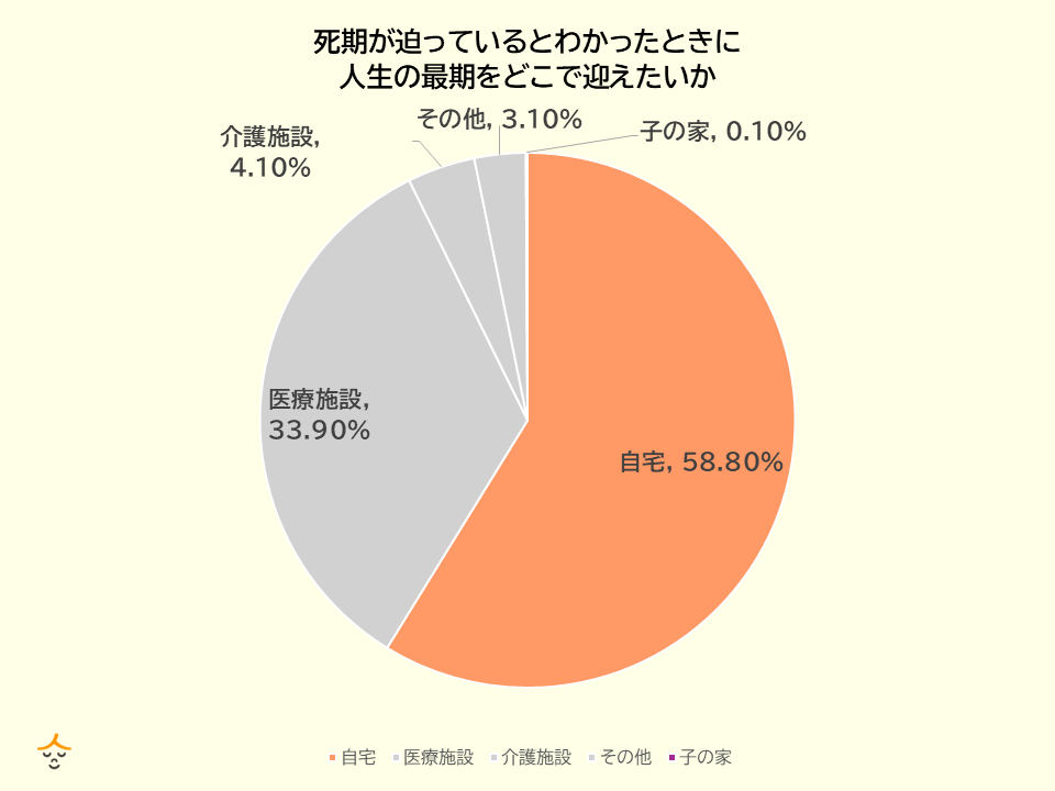 死期を迎えたい場所に関する調査結果