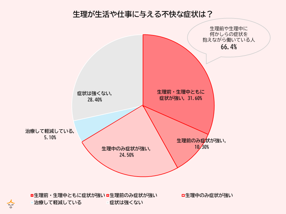 生理の症状を抱えながら仕事をしている人の割合