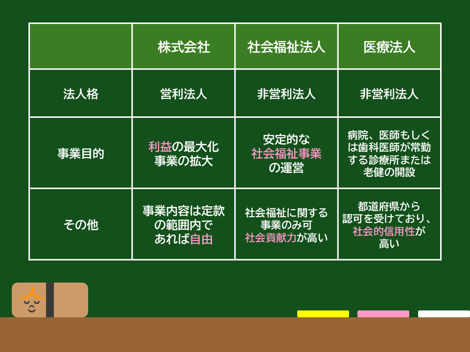 株式会社・社会福祉法人・医療法人の違い