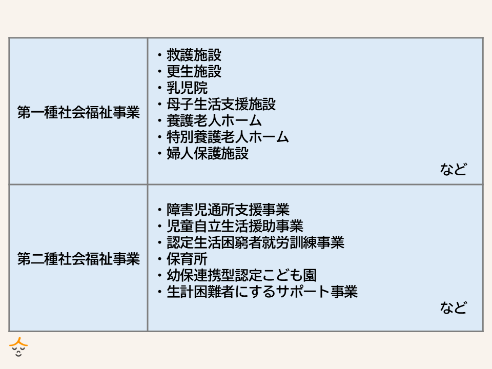 社会福祉事業について(第一種社会福祉事業と第二種社会福祉事業とは)