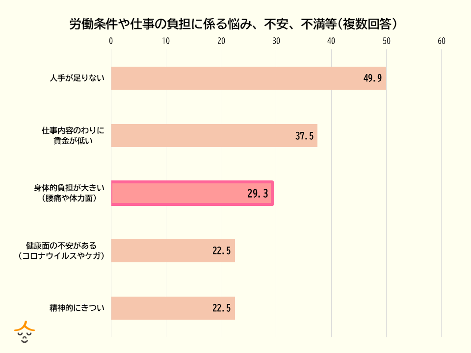 介護職　労働条件や仕事の悩み