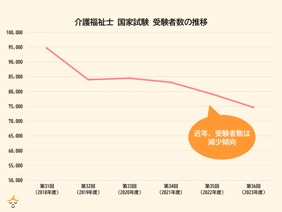 介護福祉士国家試験受験者数