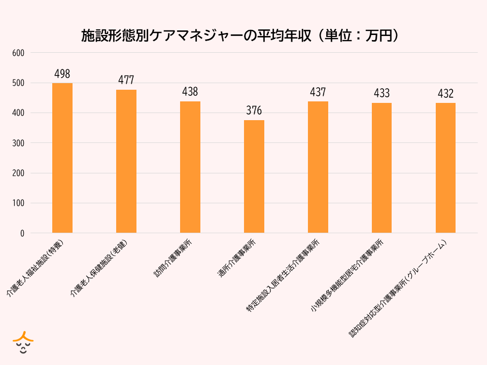 施設形態別　ケアマネージャーの年収