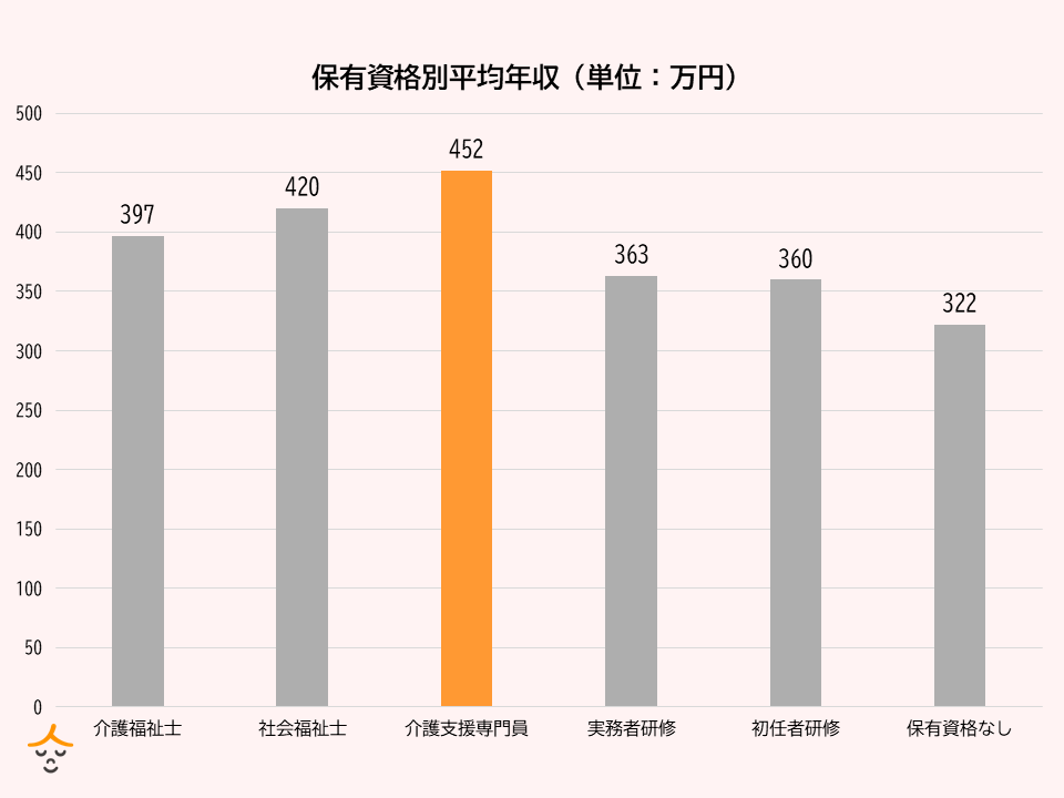 保有資格による平均年収