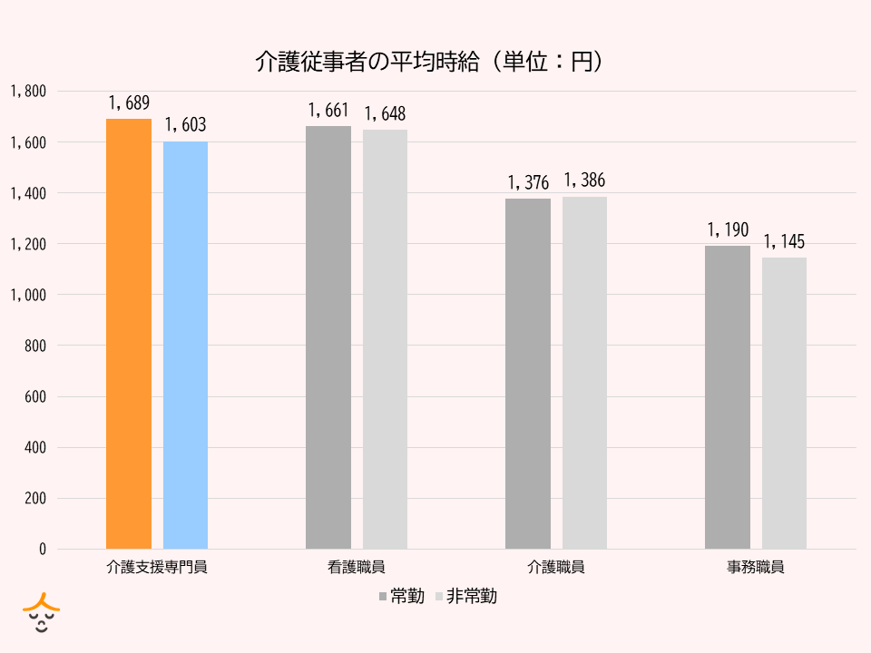 介護従事者の平均時給