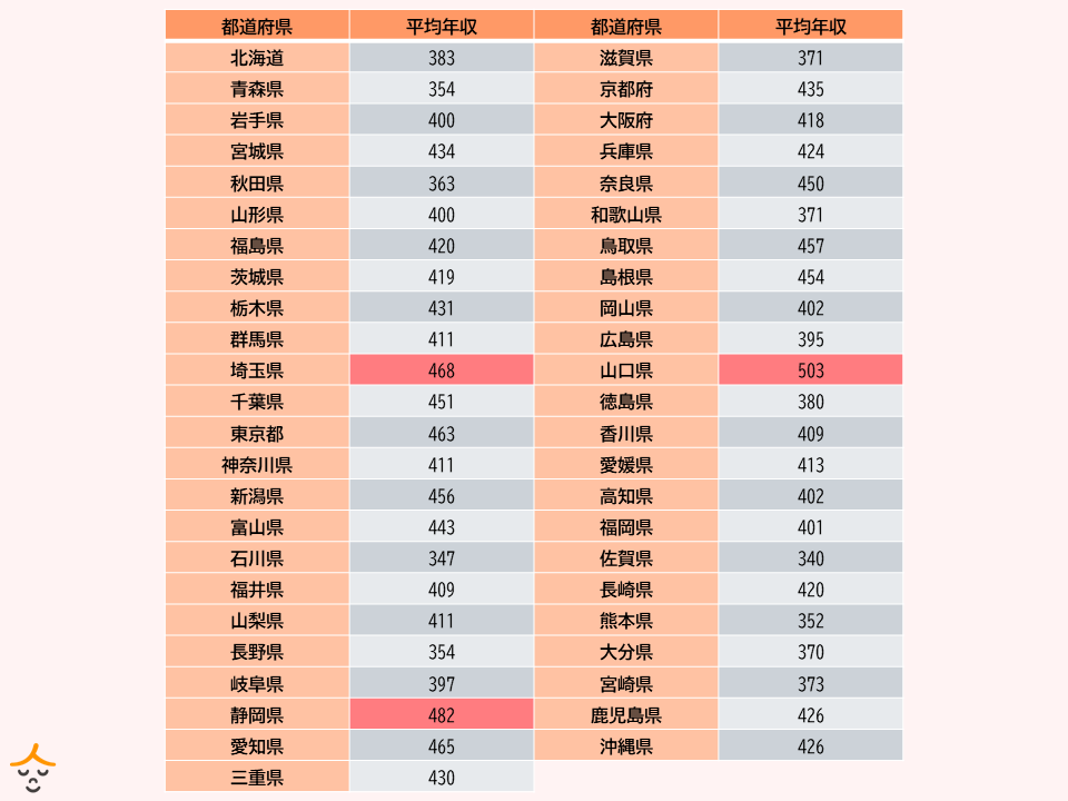 都道府県別　ケアマネジャー　年収