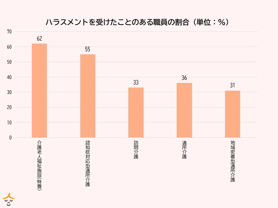 利用者さん ハラスメント 割合